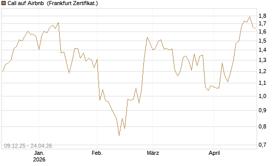 Call auf Airbnb [BNP Paribas Emissions- und Handelsges.] Chart