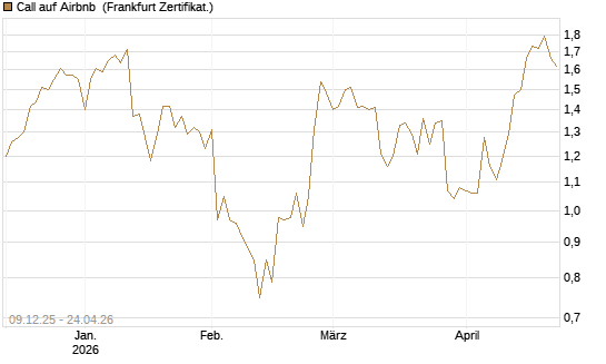 Call auf Airbnb [BNP Paribas Emissions- und Handelsges.] Chart