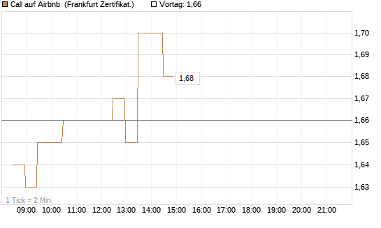 Call auf Airbnb [BNP Paribas Emissions- und Handelsges.] Chart