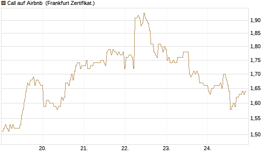 Call auf Airbnb [BNP Paribas Emissions- und Handelsges.] Chart