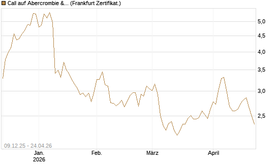 Call auf Abercrombie & Fitch [BNP Paribas Emissions- und Handelsges.] Chart
