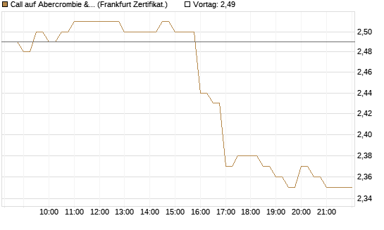 Call auf Abercrombie & Fitch [BNP Paribas Emissions- und Handelsges.] Chart