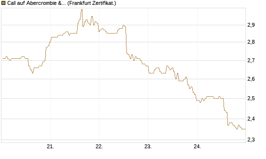 Call auf Abercrombie & Fitch [BNP Paribas Emissions- und Handelsges.] Chart