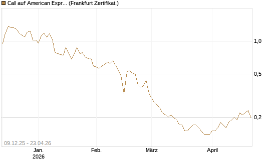 Call auf American Express [BNP Paribas Emissions- und Handelsges.] Chart