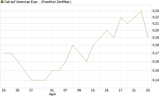 Call auf American Express [BNP Paribas Emissions- und Handelsges.] Chart