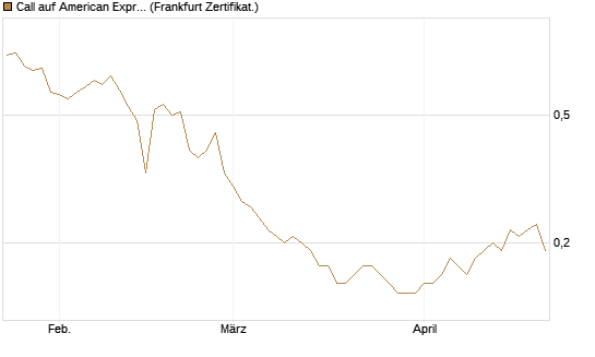 Call auf American Express [BNP Paribas Emissions- und Handelsges.] Chart