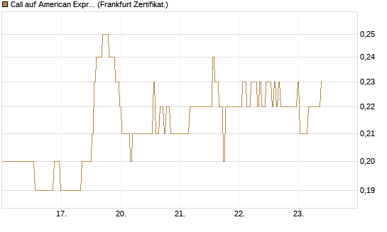 Call auf American Express [BNP Paribas Emissions- und Handelsges.] Chart