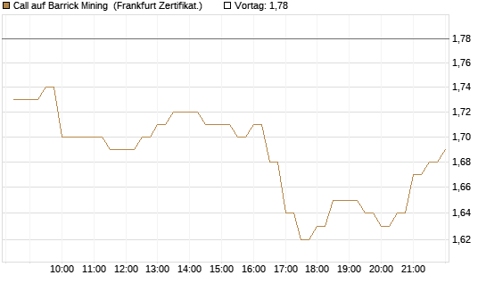 Call auf Barrick Mining [BNP Paribas Emissions- und Handelsges.] Chart