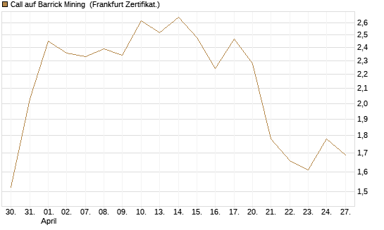 Call auf Barrick Mining [BNP Paribas Emissions- und Handelsges.] Chart