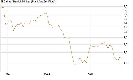 Call auf Barrick Mining [BNP Paribas Emissions- und Handelsges.] Chart