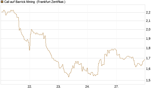 Call auf Barrick Mining [BNP Paribas Emissions- und Handelsges.] Chart