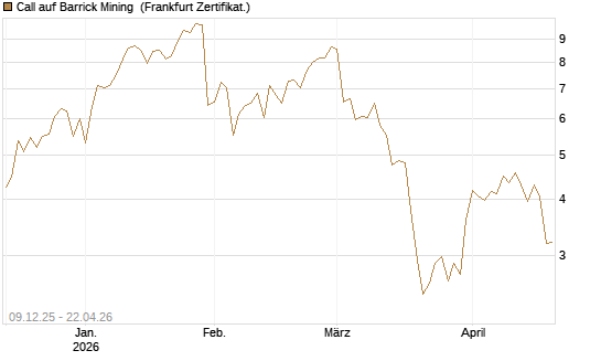 Call auf Barrick Mining [BNP Paribas Emissions- und Handelsges.] Chart