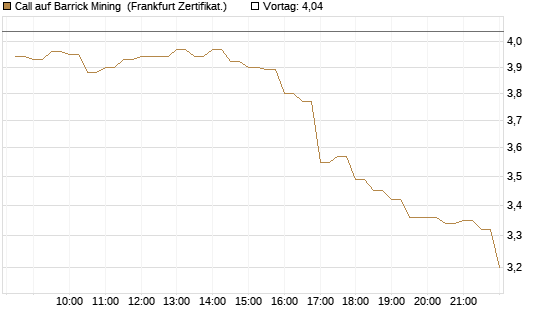Call auf Barrick Mining [BNP Paribas Emissions- und Handelsges.] Chart