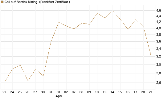 Call auf Barrick Mining [BNP Paribas Emissions- und Handelsges.] Chart