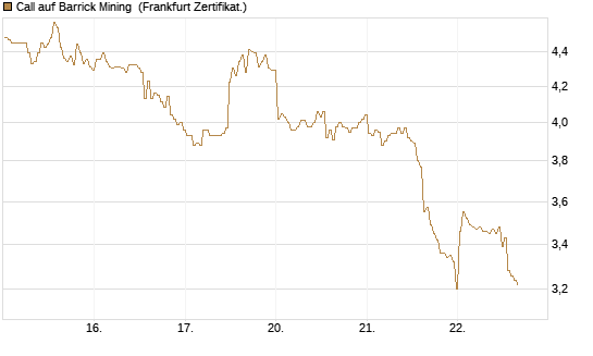 Call auf Barrick Mining [BNP Paribas Emissions- und Handelsges.] Chart