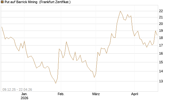 Put auf Barrick Mining [BNP Paribas Emissions- und Handelsges.] Chart
