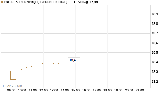 Put auf Barrick Mining [BNP Paribas Emissions- und Handelsges.] Chart