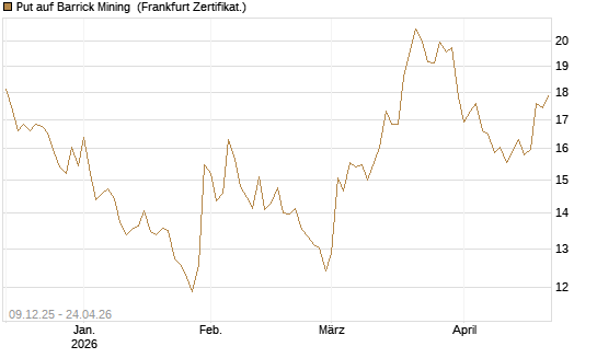 Put auf Barrick Mining [BNP Paribas Emissions- und Handelsges.] Chart