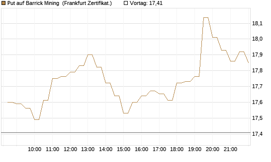 Put auf Barrick Mining [BNP Paribas Emissions- und Handelsges.] Chart