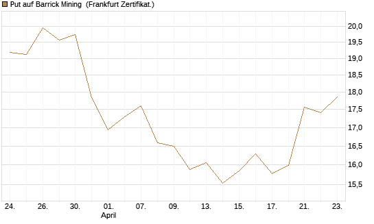 Put auf Barrick Mining [BNP Paribas Emissions- und Handelsges.] Chart