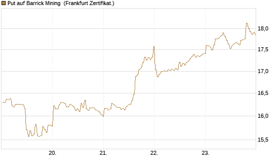 Put auf Barrick Mining [BNP Paribas Emissions- und Handelsges.] Chart