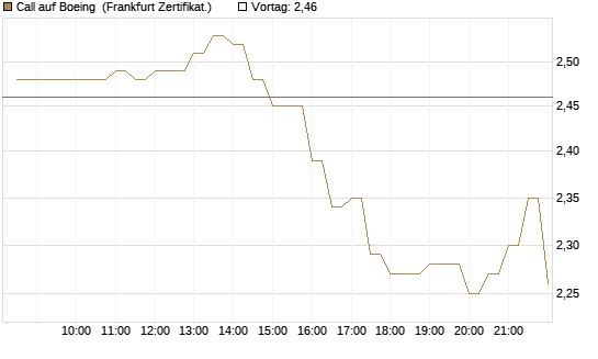 Call auf Boeing [BNP Paribas Emissions- und Handelsges.] Chart