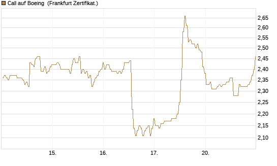 Call auf Boeing [BNP Paribas Emissions- und Handelsges.] Chart