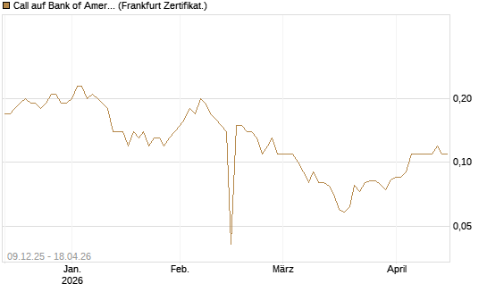 Call auf Bank of America [BNP Paribas Emissions- und Handelsges.] Chart