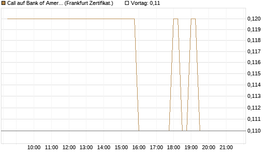 Call auf Bank of America [BNP Paribas Emissions- und Handelsges.] Chart
