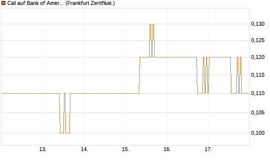 Call auf Bank of America [BNP Paribas Emissions- und Handelsges.] Chart