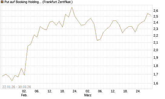 Put auf Booking Holdings [BNP Paribas Emissions- und Handelsges.] Chart