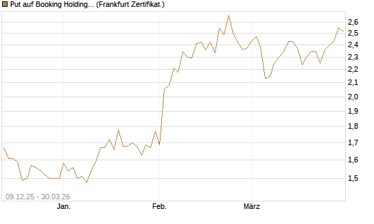 Put auf Booking Holdings [BNP Paribas Emissions- und Handelsges.] Chart
