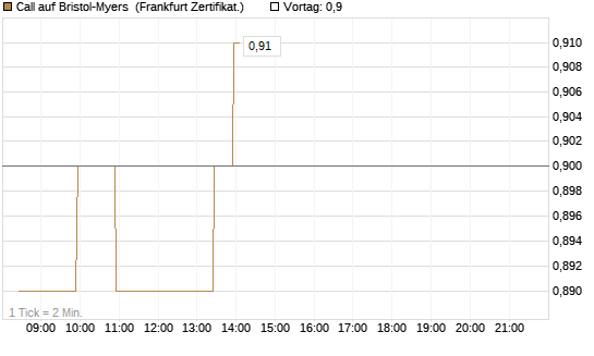 Call auf Bristol-Myers [BNP Paribas Emissions- und Handelsges.] Chart