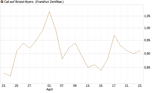 Call auf Bristol-Myers [BNP Paribas Emissions- und Handelsges.] Chart