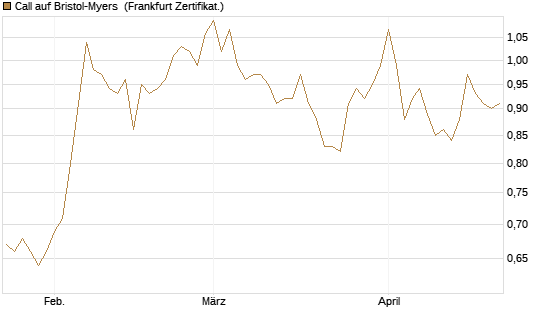 Call auf Bristol-Myers [BNP Paribas Emissions- und Handelsges.] Chart
