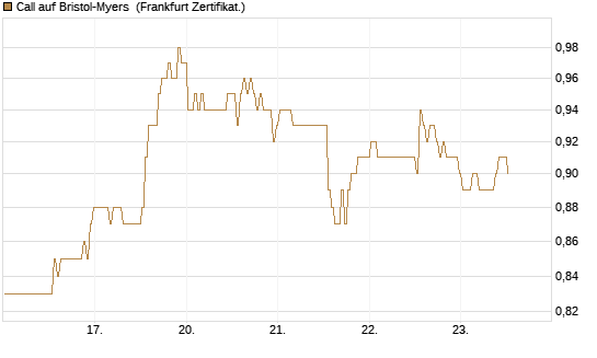 Call auf Bristol-Myers [BNP Paribas Emissions- und Handelsges.] Chart