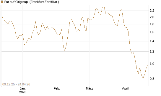 Put auf Citigroup [BNP Paribas Emissions- und Handelsges.] Chart