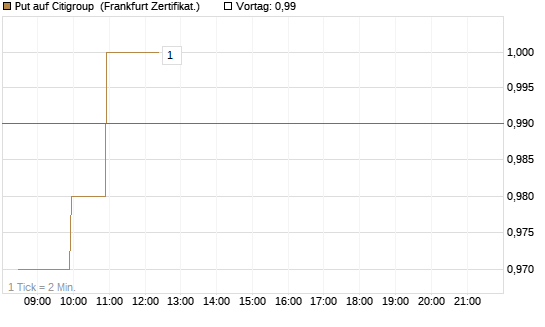 Put auf Citigroup [BNP Paribas Emissions- und Handelsges.] Chart
