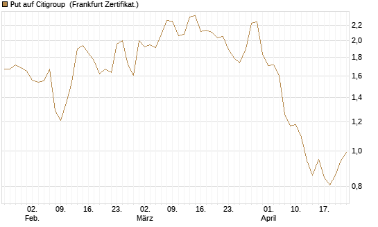 Put auf Citigroup [BNP Paribas Emissions- und Handelsges.] Chart