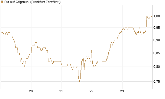 Put auf Citigroup [BNP Paribas Emissions- und Handelsges.] Chart