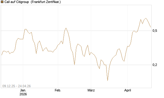 Call auf Citigroup [BNP Paribas Emissions- und Handelsges.] Chart