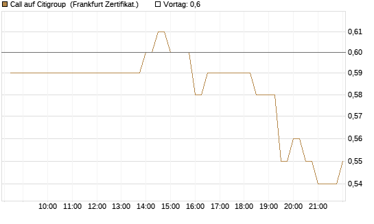 Call auf Citigroup [BNP Paribas Emissions- und Handelsges.] Chart