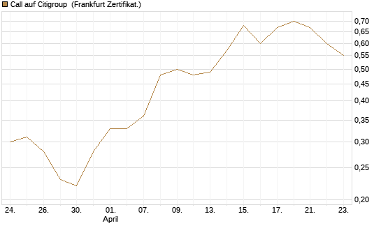 Call auf Citigroup [BNP Paribas Emissions- und Handelsges.] Chart
