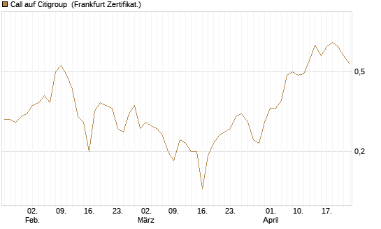 Call auf Citigroup [BNP Paribas Emissions- und Handelsges.] Chart