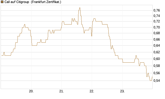 Call auf Citigroup [BNP Paribas Emissions- und Handelsges.] Chart