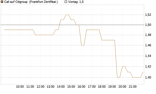 Call auf Citigroup [BNP Paribas Emissions- und Handelsges.] Chart