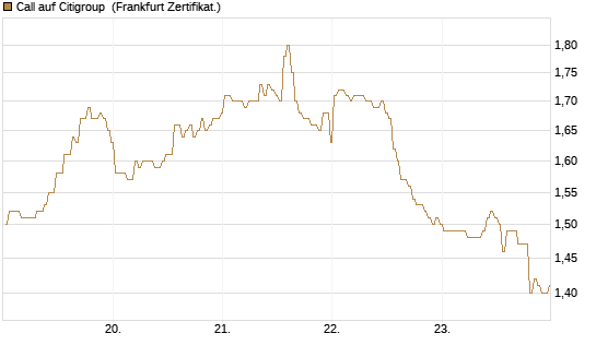 Call auf Citigroup [BNP Paribas Emissions- und Handelsges.] Chart