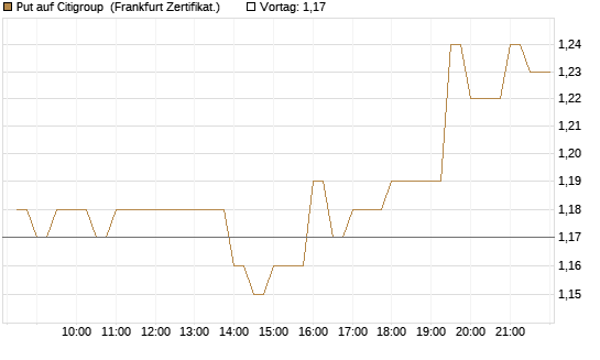 Put auf Citigroup [BNP Paribas Emissions- und Handelsges.] Chart