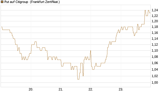 Put auf Citigroup [BNP Paribas Emissions- und Handelsges.] Chart