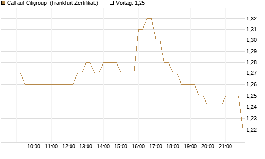 Call auf Citigroup [BNP Paribas Emissions- und Handelsges.] Chart